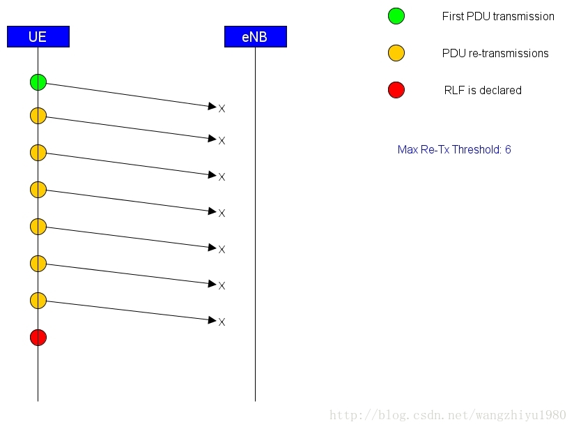 Radio Link Failure and RecoveryCSDN博客