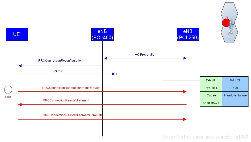 Radio Link Failure and RecoveryCSDN博客