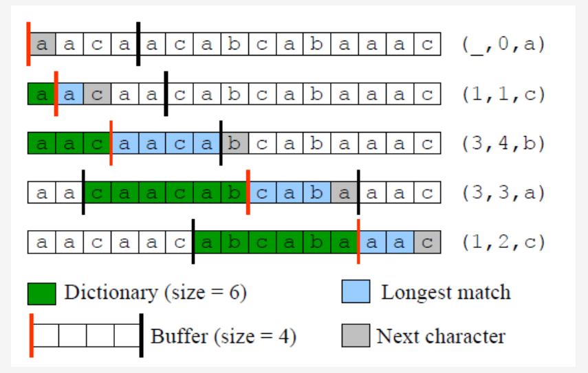 Mb encoding. Lz77 алгоритм. Lz77 пример. Lz77 кодирование. Метод lz77.