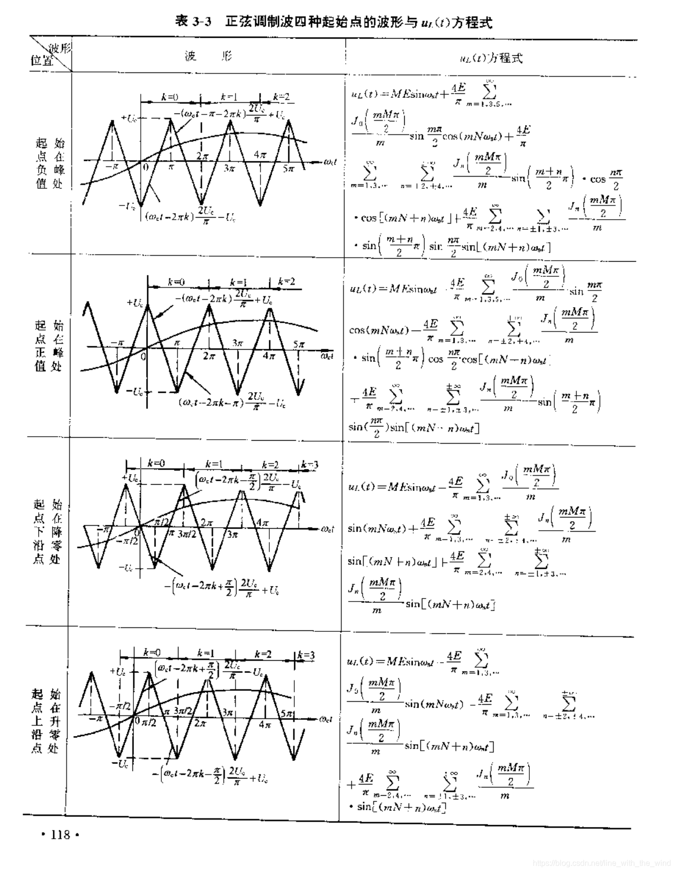 正弦波的四种起始点的谐波分析
