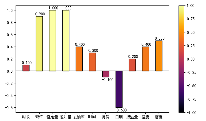 Python Matplotlib draws a gradient color histogram (bar) and adds a ...