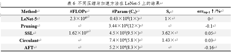 Method	#FLOPs	#Param (Cr)	Sr	errtop-1↑/%LeNet-5	2.3×106	0.43×106(1×)	1×	0Pruning		3.44×104(12×)		-0.1SSL	1.62×105	4.5×105(9.5×)	3.62×	0.05Circulant		7.4×104(5.8×)	1.43×	0.03AFT		5.2×104(8.3×)		-0.16