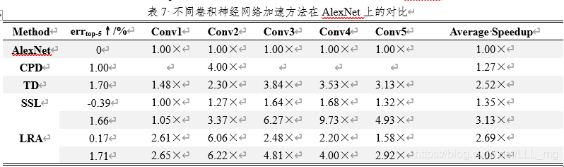 Table7 Comparison of Different CNN Acceleration Methods on AlexNet表7 不同卷积神经网络加速方法在AlexNet上的对比Method	errtop-5↑/%	Conv1	Conv2	Conv3	Conv4	Conv5	Average SpeedupAlexNet	0	1.00×	1.00×	1.00×	1.00×	1.00×	1.00×CPD	1.00		4.00×				1.27×TD	1.70	1.48×	2.30×	3.84×	3.53×	3.13×	2.52×SSL	-0.39	1.00×	1.27×	1.64×	1.68×	1.32×	1.35×1.66	1.05×	3.37×	6.27×	9.73×	4.93×	3.13×LRA	0.17	2.61×	6.06×	2.48×	2.20×	1.58×	2.69×1.71	2.65×	6.22×	4.81×	4.00×	2.92×	4.05×