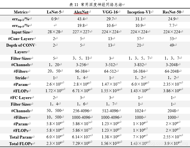 Table11 Summary of Popular DNNs表11 常用深度神经网络总结Metrics	LeNet-5	AlexNet	VGG-16	Inception-V1	ResNet-50errtop-1/%	0.9	43.4	29.7	31.1	24.9errtop-5/%		19.8	10.6	10.9	7.7Input Size	28×28	227×227	224×224	224×224	224×224#Conv Layers	2	5	13	57	53Depth of CONV Layers	2	5	13	21	49Filter Sizes	5	3，5，11	3	1，3，5，7	1，3，7#Channels	1，20	3-256	3-512	3-832	3-2048#Filters	20，50	96-384	64-512	16-384	64-2048Stride	1	1，4	1	1，2	1，2#Param	2.6×103	2.8×106	1.47×107	6.0×106	2.35×107#FLOPs	1.72×105	6.71×108	1.55×1010	1.43×109	3.86×109#FC Layers	2	3	3	1	1Filter Sizes	1，4	1，6	1，7	1	1#Channels	50，500	256-4096	512-4096	1024	2048#Filters	10，500	1000-4096	1000-4096	1000	1000#Param	5.8×104	5.86×107	1.23×108	1×106	2×106#FLOPs	5.8×104	5.86×107	1.23×108	1×106	2×106Total Param	6.0×104	6.14×107	1.38×108	7×106	2.55×107Total FLOPs	2.3×106	7.29×108	1.56×1010	1.43×109	3.9×109