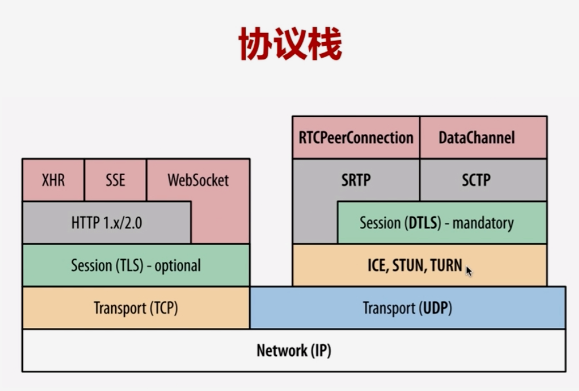 【WebRTC---入门篇】（十二）WebRTC传输协议