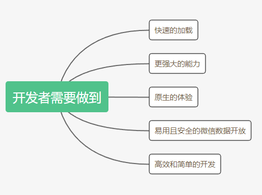 1.快速的加载2.更强大的能力3.原生的体验4.易用且安全的微信数据开放5.高效和简单的开发