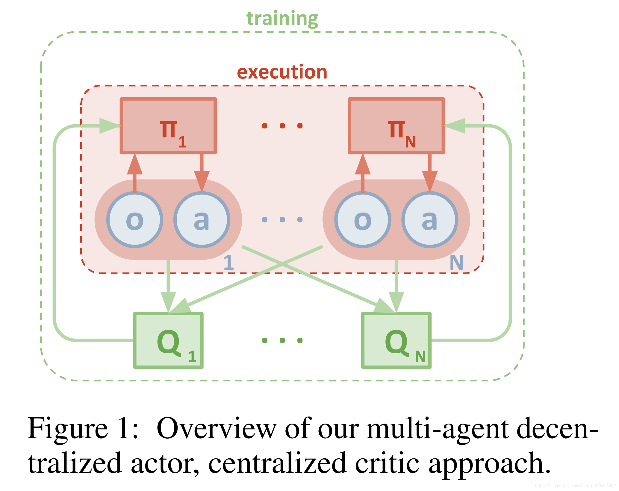 Multi learning. Multi agent RL. Multi-agent reinforcement Learning. Рисунок детерминированный метод. Алгоритм actor-Critic с преимуществом.