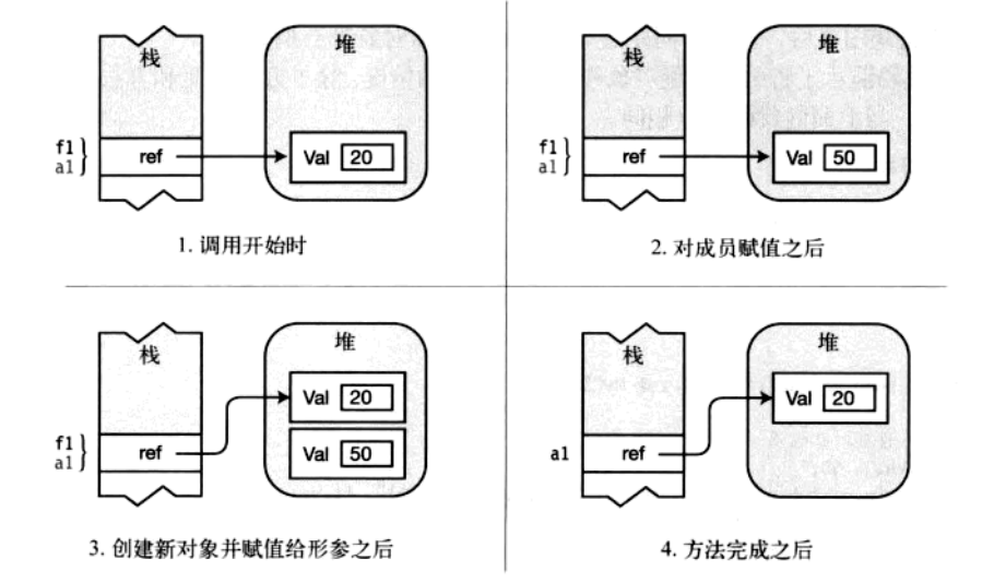 C# 参数传递（引用类型参数）