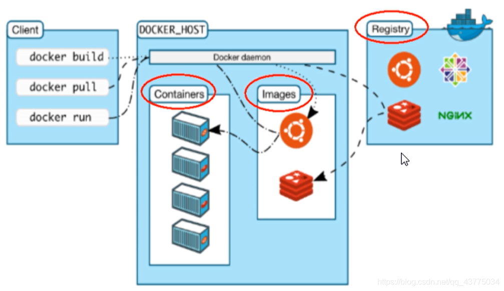 Docker的架构图