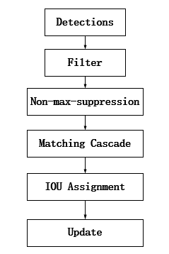 图2 Deepsort 算法流程