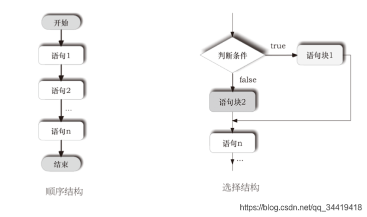 顺序结构 选择结构