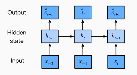 Mxnet (19): 循环神经网络（RNN）上