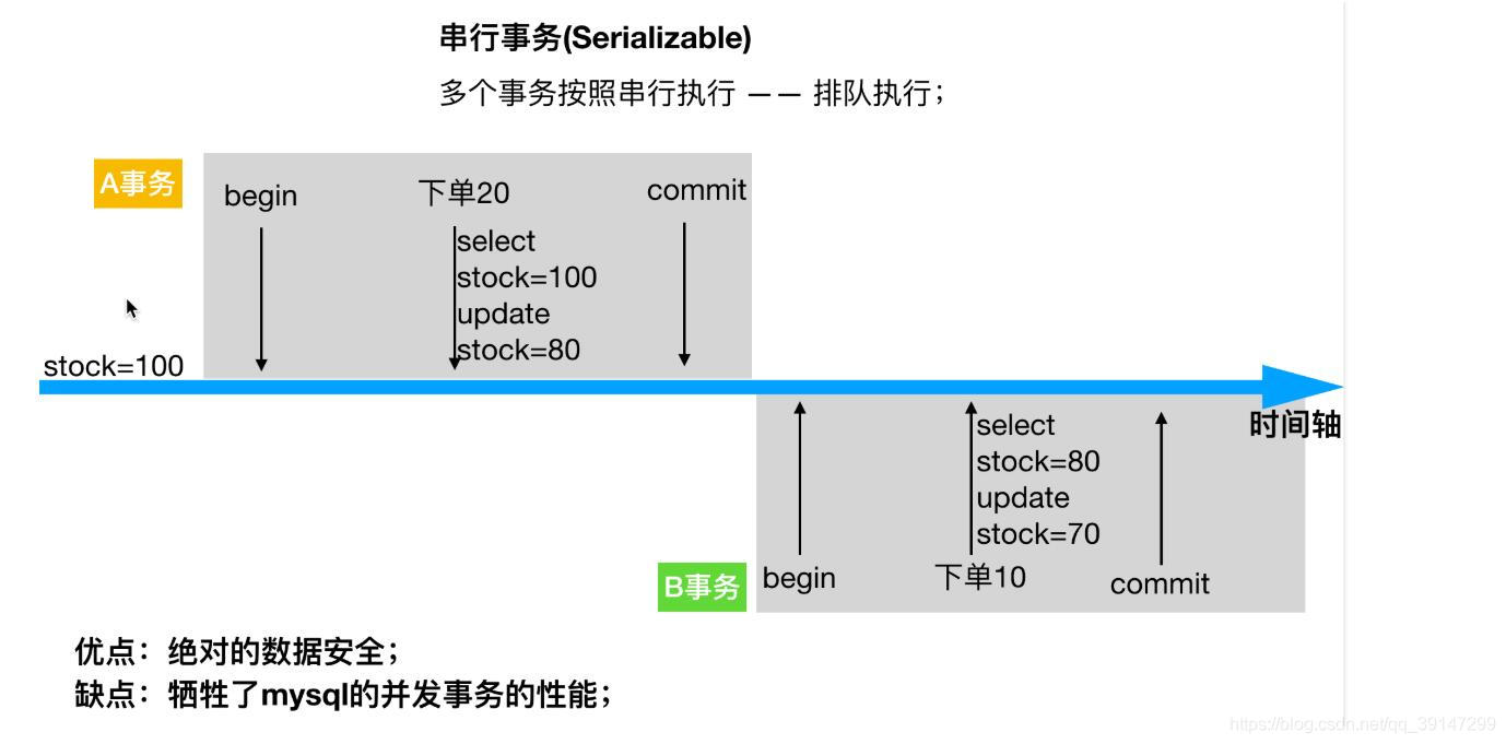 串行事务