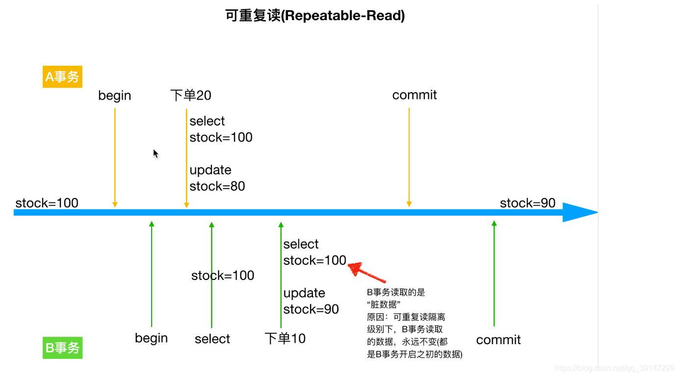 可重复读
