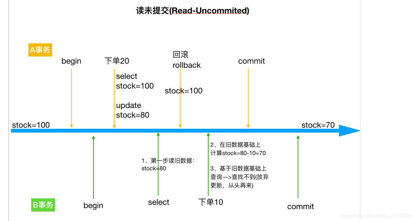 读未提交