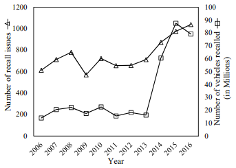 Comparing the number recall issues with number of Vehicles recalled for the year 2006 to 2016