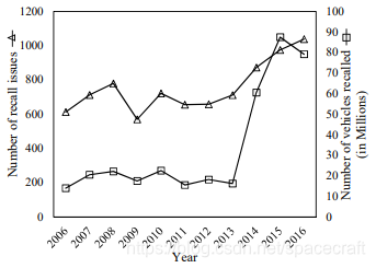 Comparing the number recall issues with number of Vehicles recalled for the year 2006 to 2016