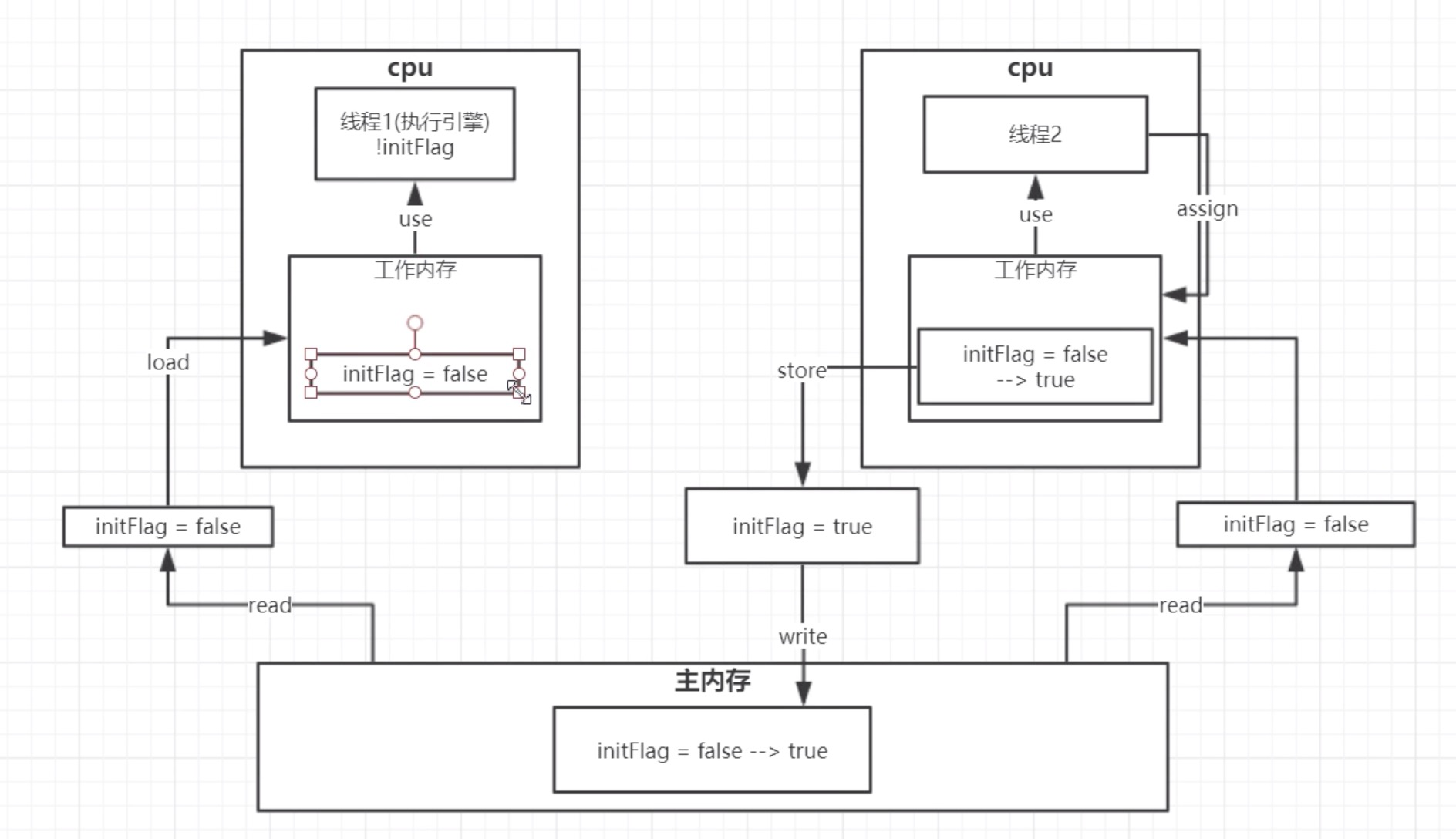 JMM-java thread memory model - Programmer Sought