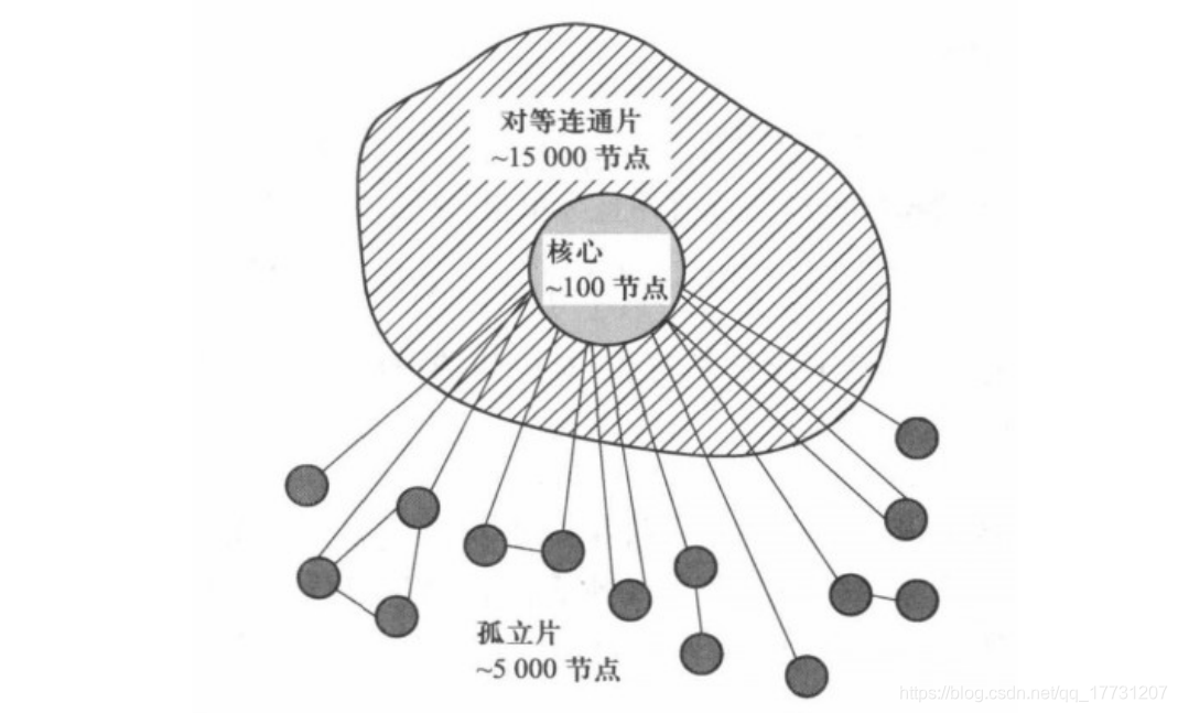 【复杂网络】一篇文章教你十分钟快速入门“复杂网络”_复杂系统与复杂网络-CSDN博客