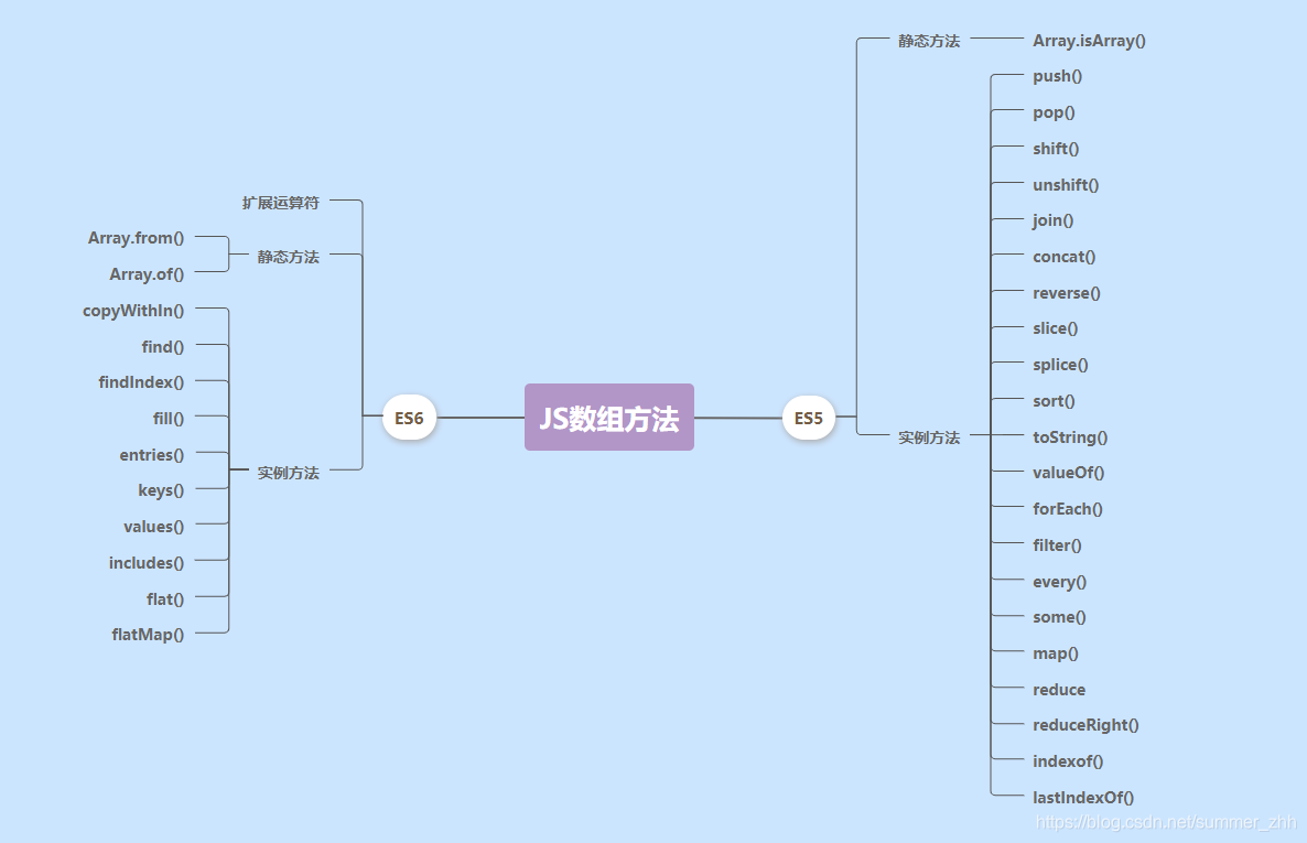 JS数组方法