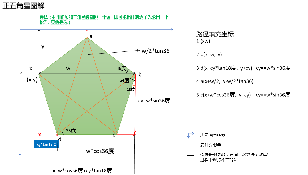 算法圖解