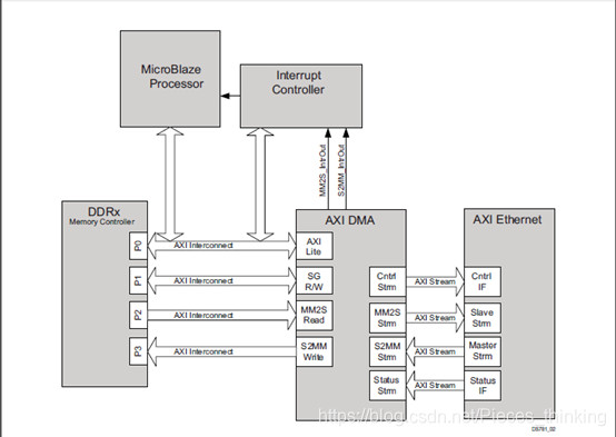 Axi Gpu AXI总线详解-几种应用DMA的典型应用 _axi与dma是什么关系-CSDN博客