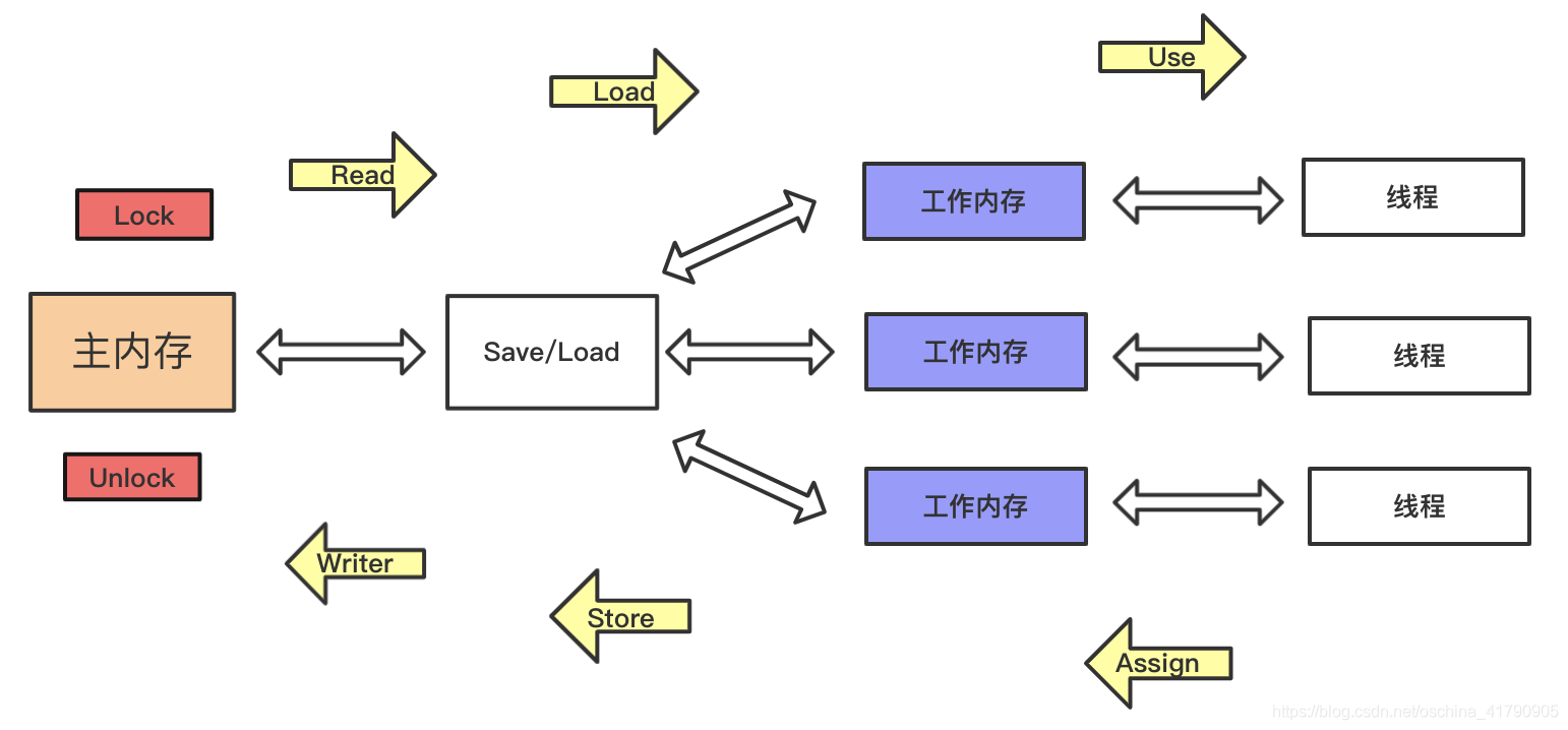 JMM 内存交互