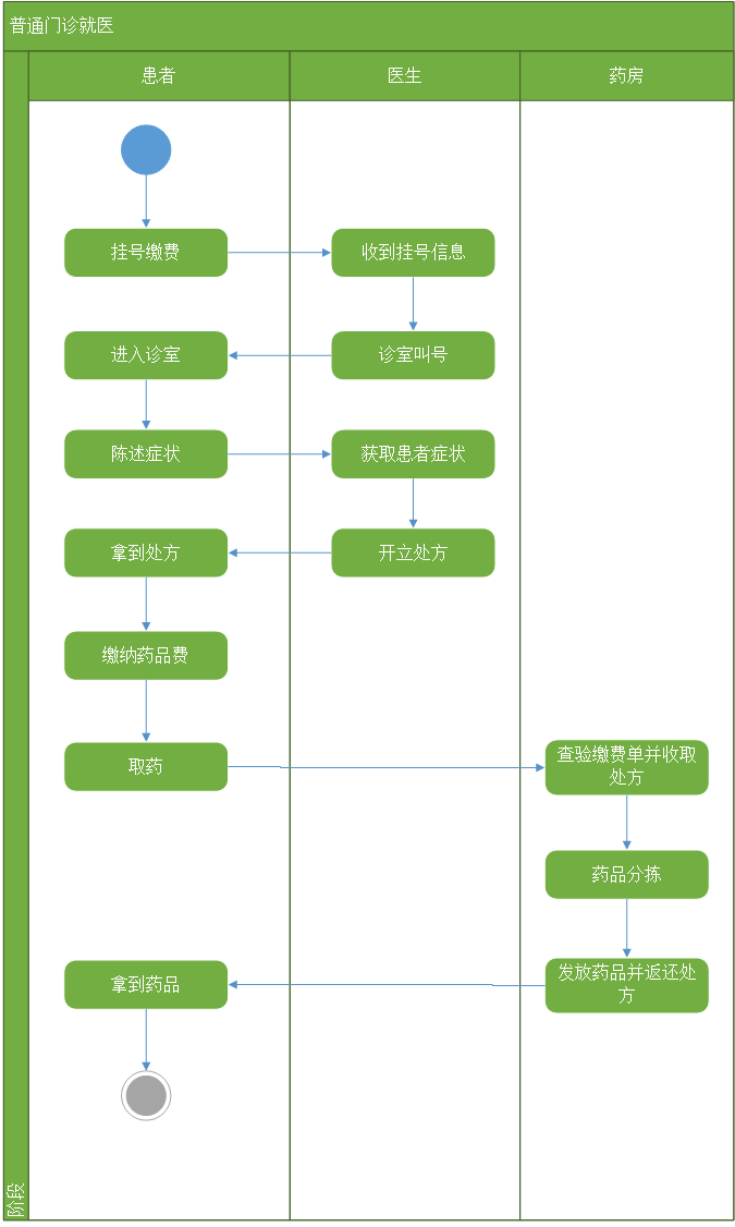 UML 活动图 ---- 建模业务过程_用活动图举例说明对工作流和操作流建模过程-CSDN博客