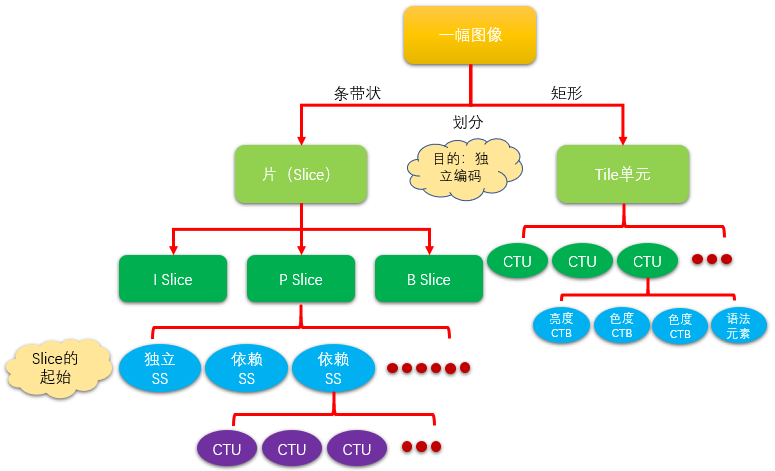 h265hevc简述第三课编码结构