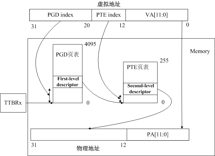 深入Linux内核（内存篇）—页表映射分页liyuewuwunaile的博客-
