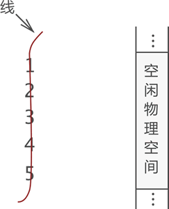 資料的“線性”結構