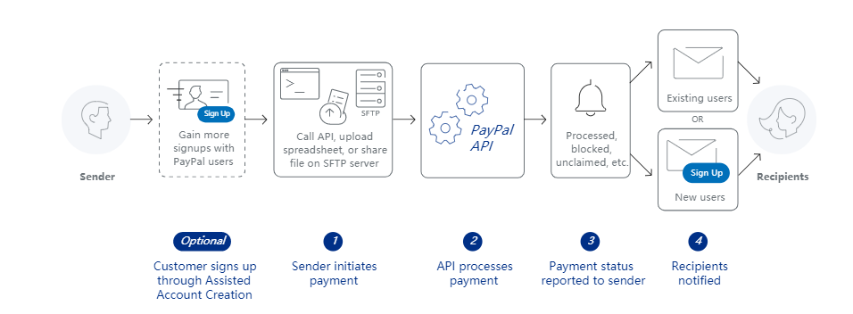 paypal-10-payouts-overview-paypal-payout-csdn