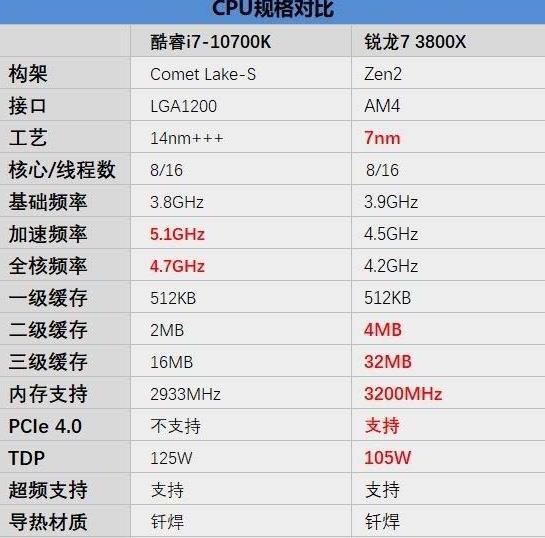 锐龙r7 3800X和i7-10700K哪款好