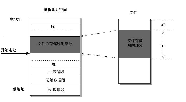 記憶體對映