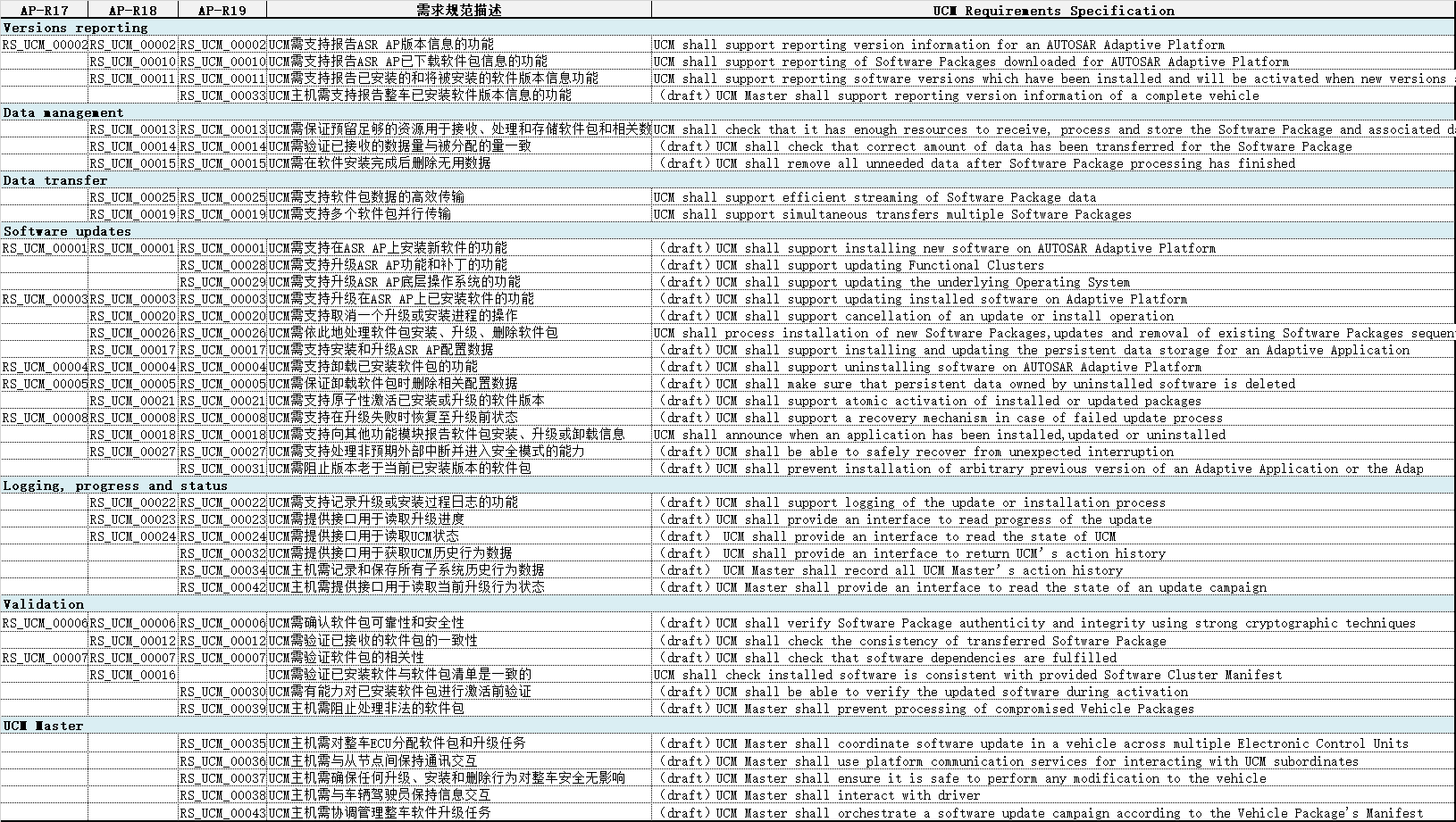 AUTOSAR CP UCM Requirement Specification