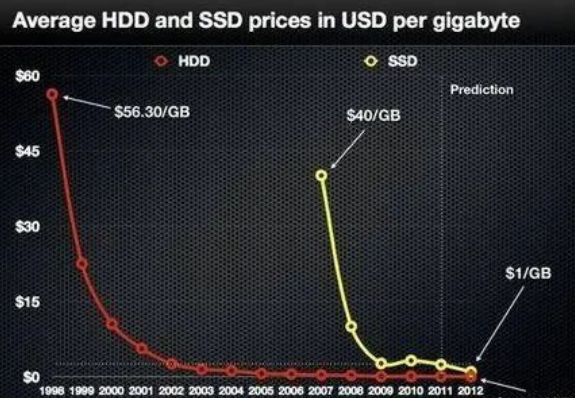 Linux 为什么CPU访问硬盘的速度巨慢