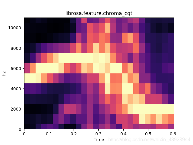 python 语音学习 librosa语音特征Feature extraction_librosa 没有feature-CSDN博客
