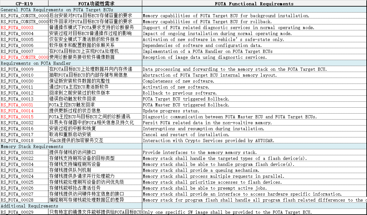 FOTA Functional Requirement