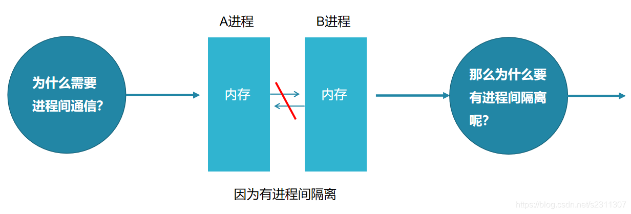 进程间隔离