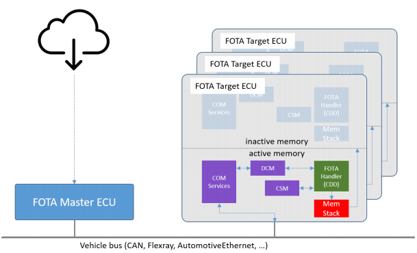 Overview of relevant FOTA components