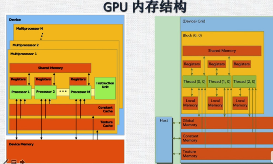 GPU 内存结构