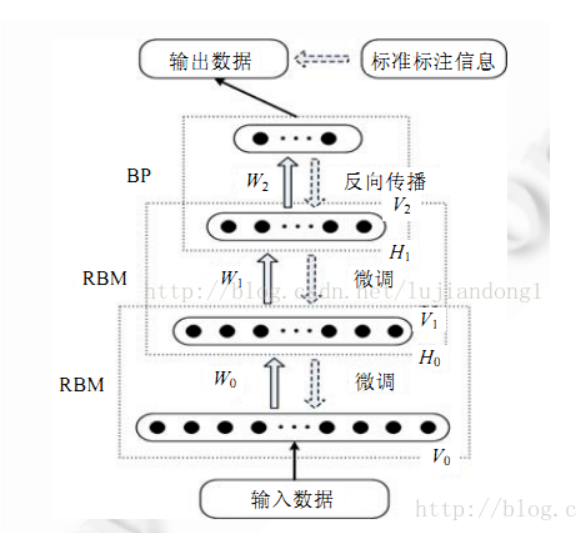RBM(受限玻尔兹曼机)解析