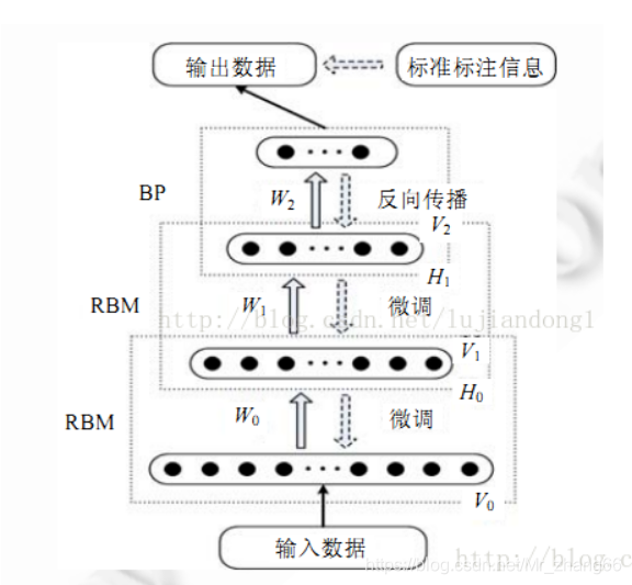RBM(受限玻尔兹曼机)解析