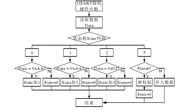 异步串口通讯