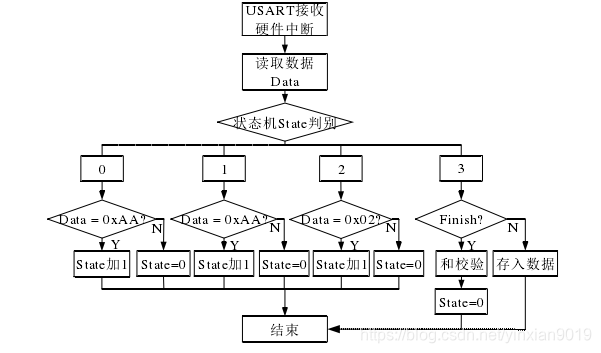 异步串口通讯