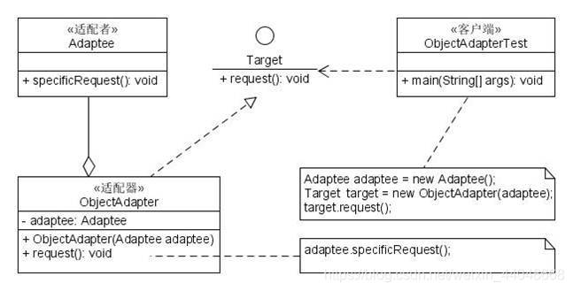 Object adapter structure diagram