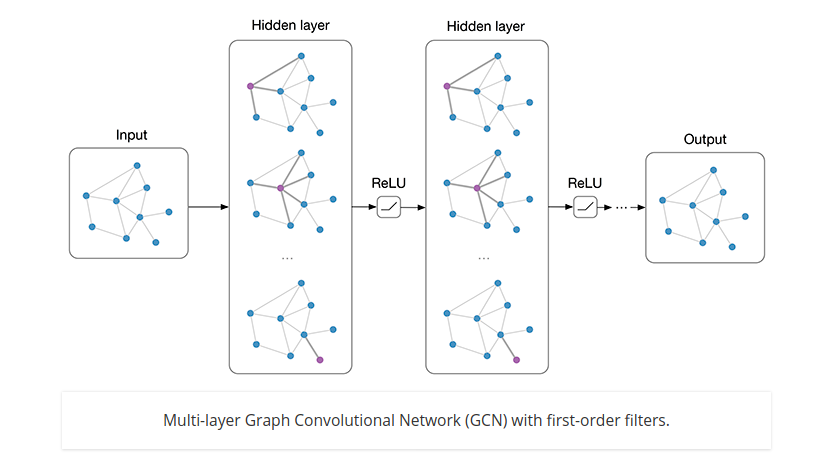 GCN学习：Pytorch-Geometric教程（二）