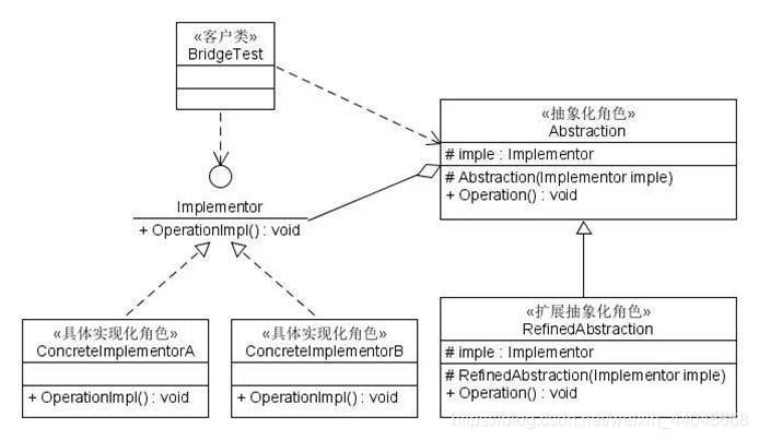 Bridge mode structure diagram