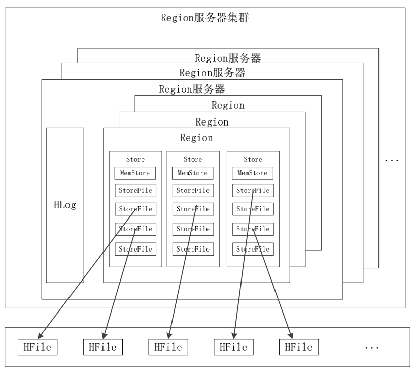 【HBase】HBase分布式数据库总结