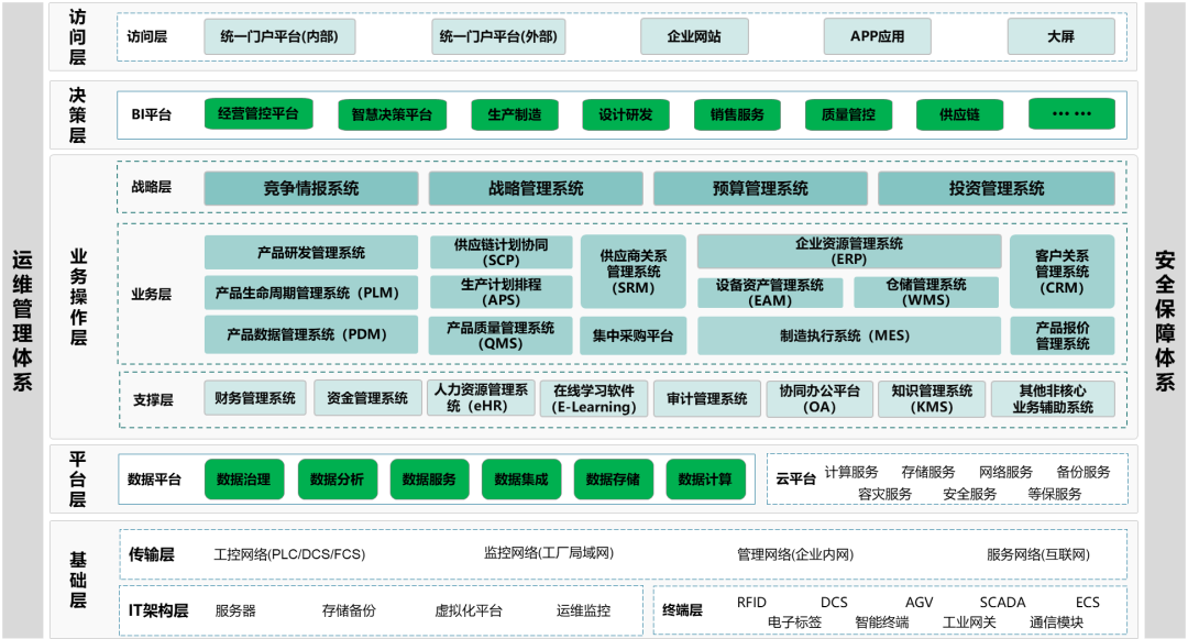 三,永洪观点:制造企业数字化转型建设蓝图和解决方案建设方式上的误区